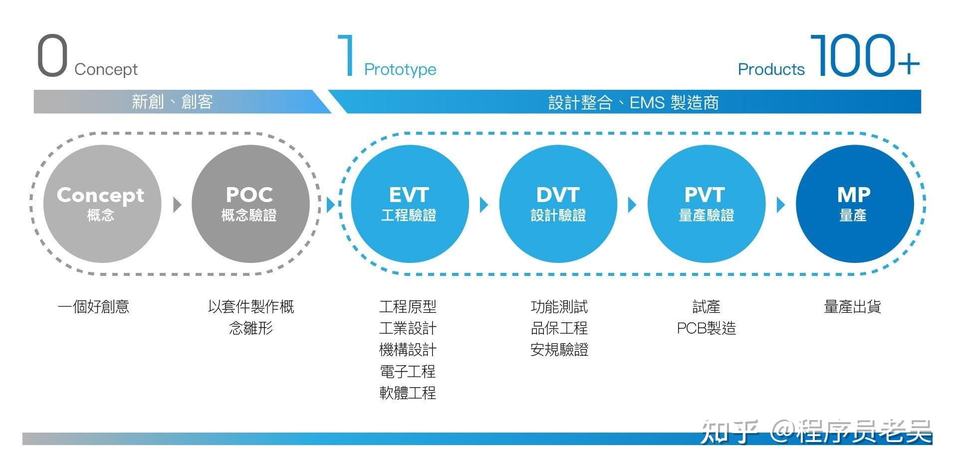 生产制造流程evt/dvt/pvt/mp